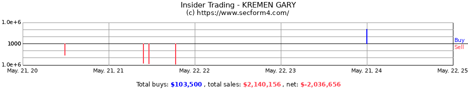 Insider Trading Transactions for KREMEN GARY