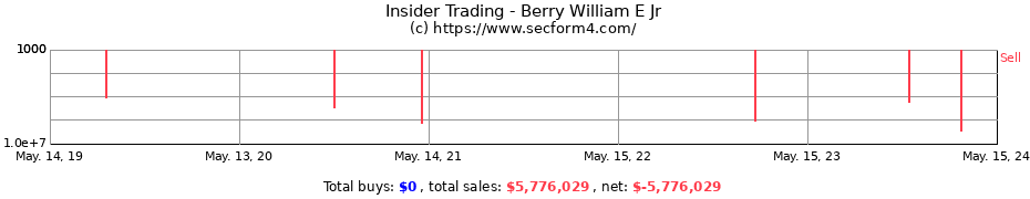 Insider Trading Transactions for Berry William E Jr