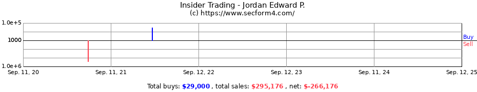 Insider Trading Transactions for Jordan Edward P.