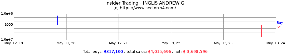 Insider Trading Transactions for INGLIS ANDREW G