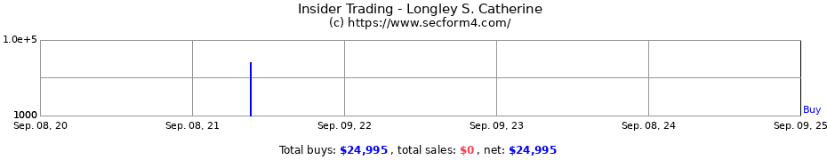 Insider Trading Transactions for Longley S. Catherine