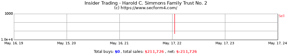 Insider Trading Transactions for Harold C. Simmons Family Trust No. 2