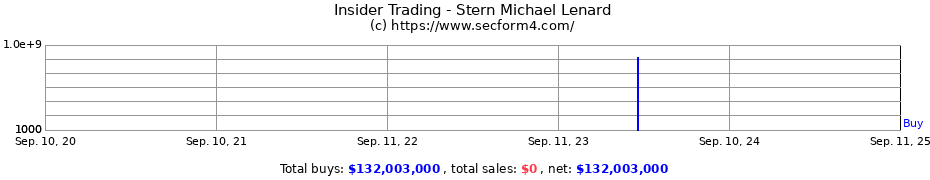 Insider Trading Transactions for Stern Michael Lenard