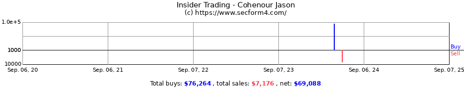 Insider Trading Transactions for Cohenour Jason