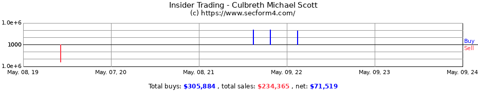Insider Trading Transactions for Culbreth Michael Scott