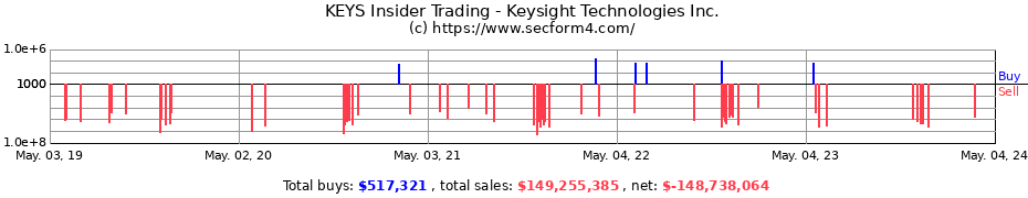 Insider Trading Transactions for Keysight Technologies Inc.