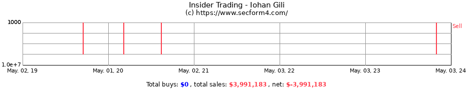 Insider Trading Transactions for Iohan Gili