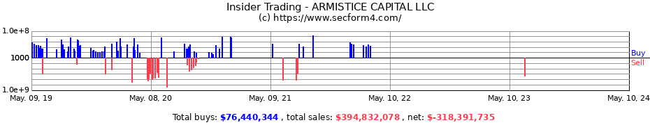 Insider Trading Transactions for ARMISTICE CAPITAL, LLC