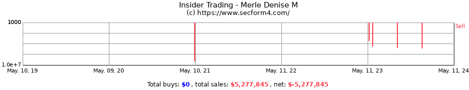 Insider Trading Transactions for Merle Denise M