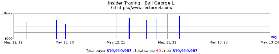 Insider Trading Transactions for Ball George L.
