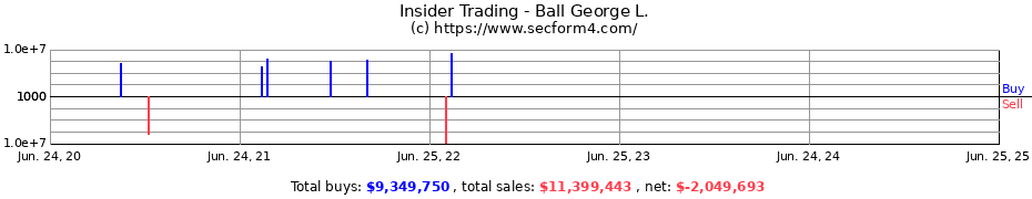 Insider Trading Transactions for Ball George L.