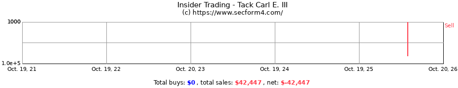 Insider Trading Transactions for Tack Carl E. III