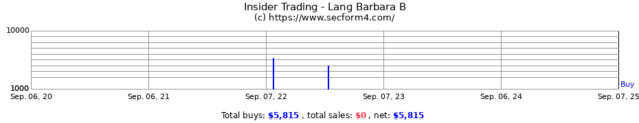 Insider Trading Transactions for Lang Barbara B