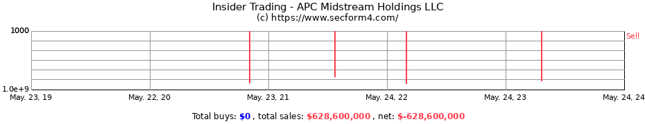 Insider Trading Transactions for APC Midstream Holdings LLC