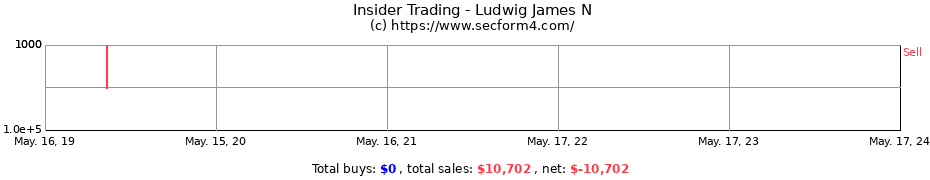 Insider Trading Transactions for Ludwig James N