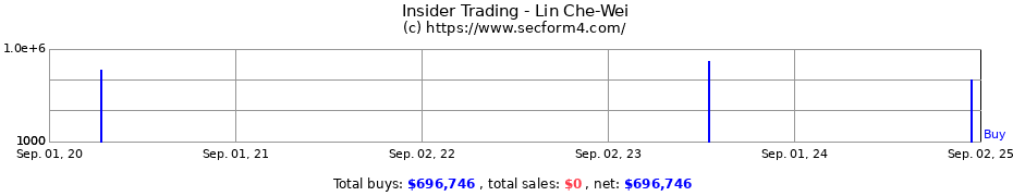 Insider Trading Transactions for Lin Che-Wei