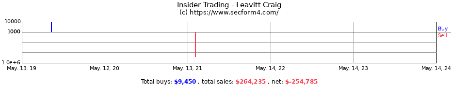 Insider Trading Transactions for Leavitt Craig