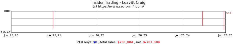 Insider Trading Transactions for Leavitt Craig