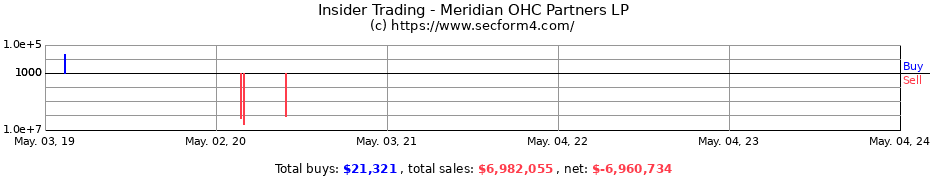 Insider Trading Transactions for Meridian OHC Partners LP