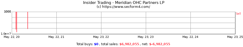 Insider Trading Transactions for Meridian OHC Partners LP