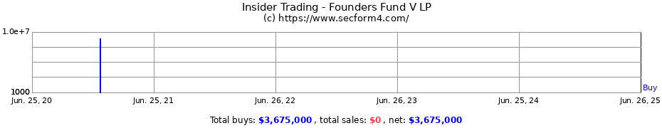 Insider Trading Transactions for Founders Fund V LP