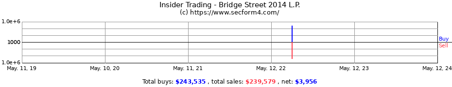 Insider Trading Transactions for Bridge Street 2014 L.P.