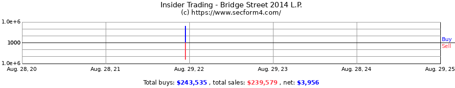 Insider Trading Transactions for Bridge Street 2014 L.P.