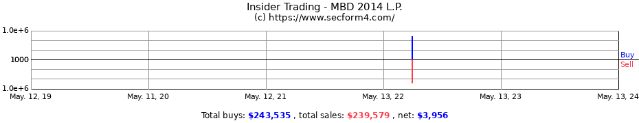 Insider Trading Transactions for MBD 2014 L.P.