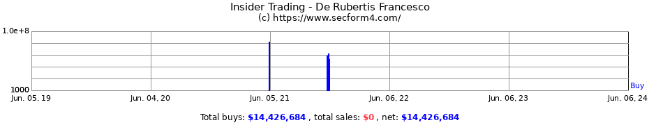 Insider Trading Transactions for De Rubertis Francesco