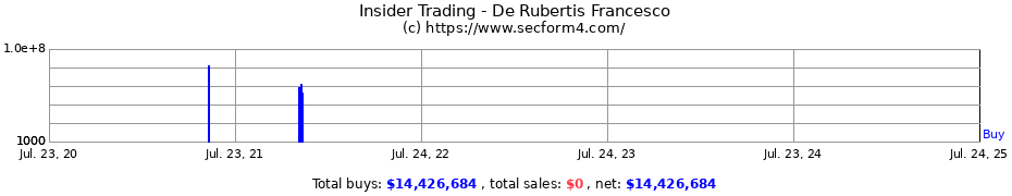 Insider Trading Transactions for De Rubertis Francesco