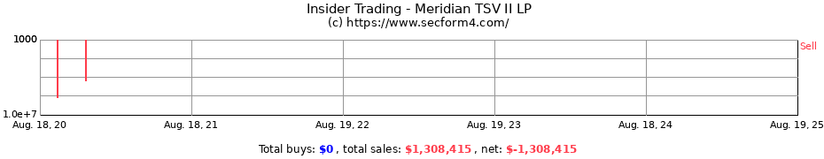 Insider Trading Transactions for Meridian TSV II LP