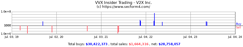 Insider Trading Transactions for V2X Inc.