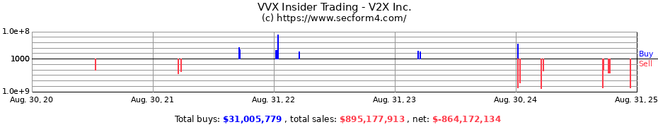 Insider Trading Transactions for V2X Inc.