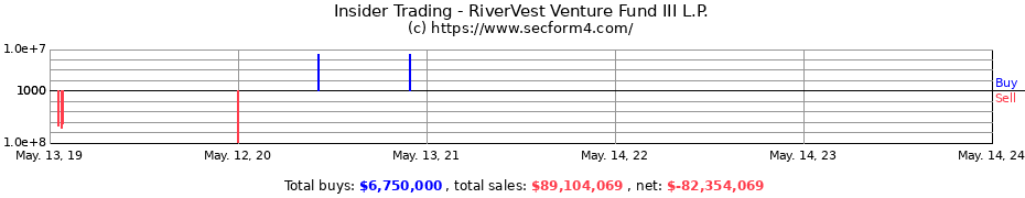 Insider Trading Transactions for RiverVest Venture Fund III L.P.