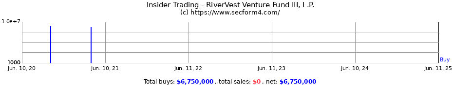 Insider Trading Transactions for RiverVest Venture Fund III, L.P.