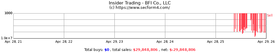 Insider Trading Transactions for BFI Co. LLC