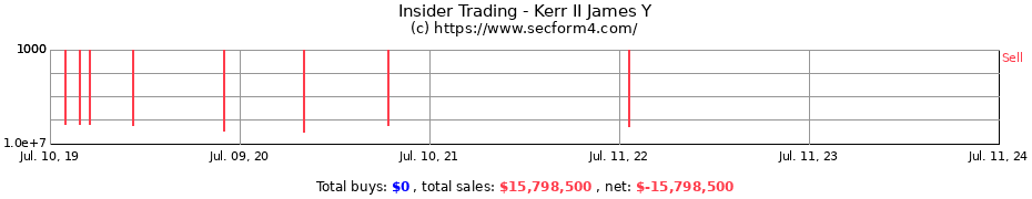 Insider Trading Transactions for Kerr II James Y