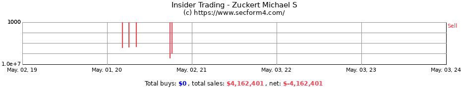Insider Trading Transactions for Zuckert Michael S