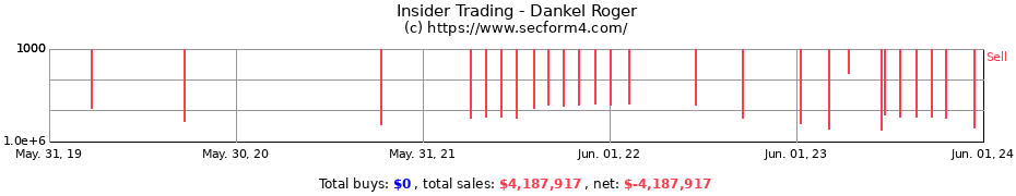 Insider Trading Transactions for Dankel Roger