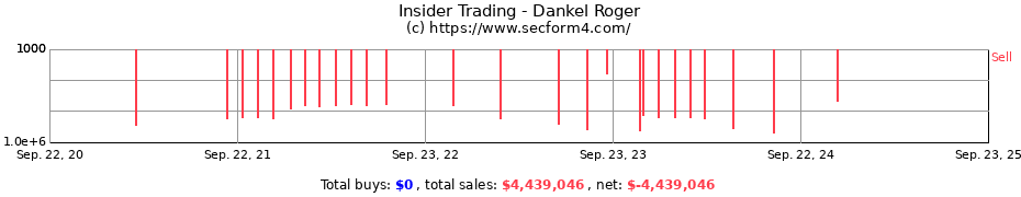 Insider Trading Transactions for Dankel Roger