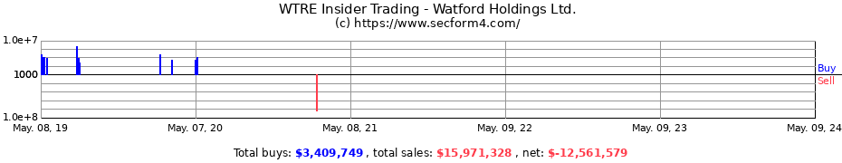 Insider Trading Transactions for Watford Holdings Ltd.