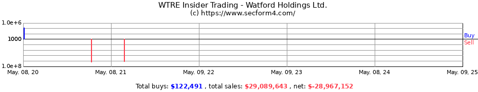 Insider Trading Transactions for Watford Holdings Ltd.