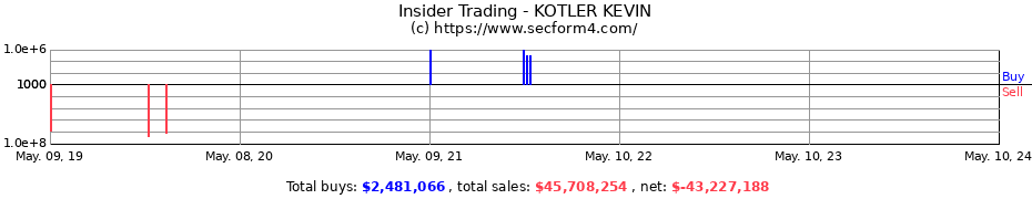 Insider Trading Transactions for KOTLER KEVIN