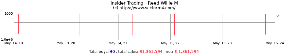Insider Trading Transactions for Reed Willie M