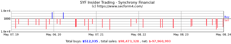 Insider Trading Transactions for Synchrony Financial
