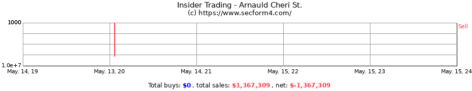 Insider Trading Transactions for Arnauld Cheri St.