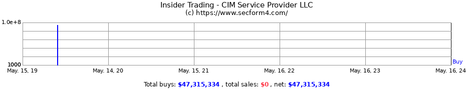 Insider Trading Transactions for CIM Service Provider LLC