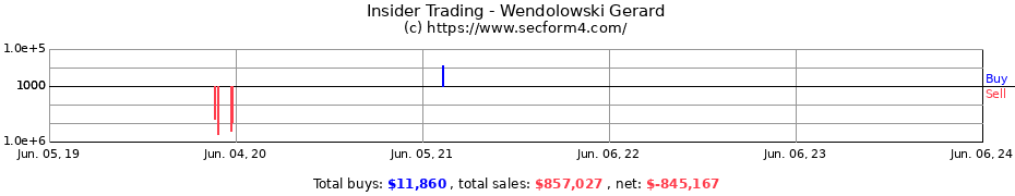 Insider Trading Transactions for Wendolowski Gerard