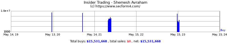 Insider Trading Transactions for Shemesh Avraham