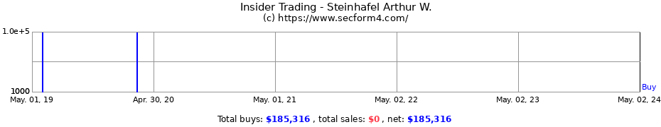 Insider Trading Transactions for Steinhafel Arthur W.